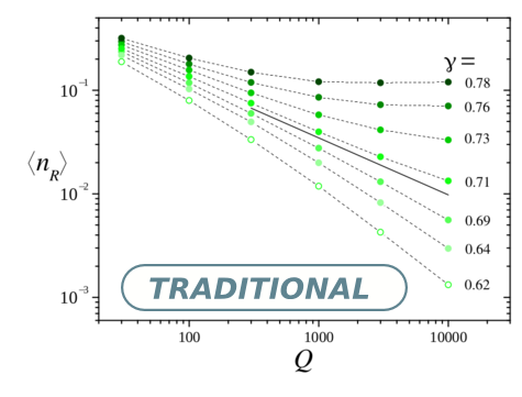 Mean final fraction of recovered nodes ⟨n R ⟩ as a function of the number of cliques Q, for different values of the density of inter-clique links γ. The bold segment, with slope 0.55, signals the transition between two different behaviors for large Q. For smaller and large γ, ⟨n R ⟩ approaches zero and a positive constant, respectively