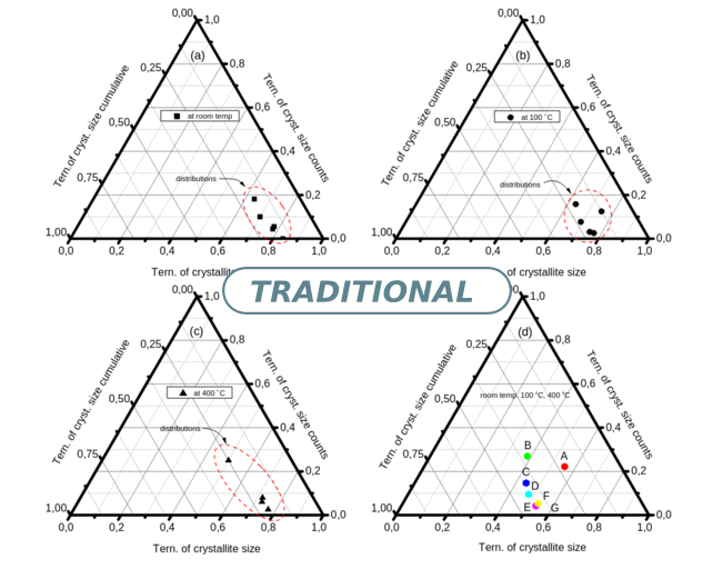 Ternary plot of crystallite size of nanosized mesoporous hydroxyapatite powder; (a) room temperature, (b) 100°C, (c) 400°C, and (d) all temperature