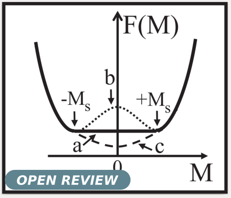 The free energy F as a function of M . a: The graph for an infinite ferromagnetic body with sponta- neous magnetization has a flat portion between ±M s below the Curie temperature (see Ref.[1]). b: For a fi- nite ferromagnetic body, the free energy has minima at ±M s . c: A theorem by Griffiths [4] implies that the free energy has a minimum at M = 0 at any temperature.